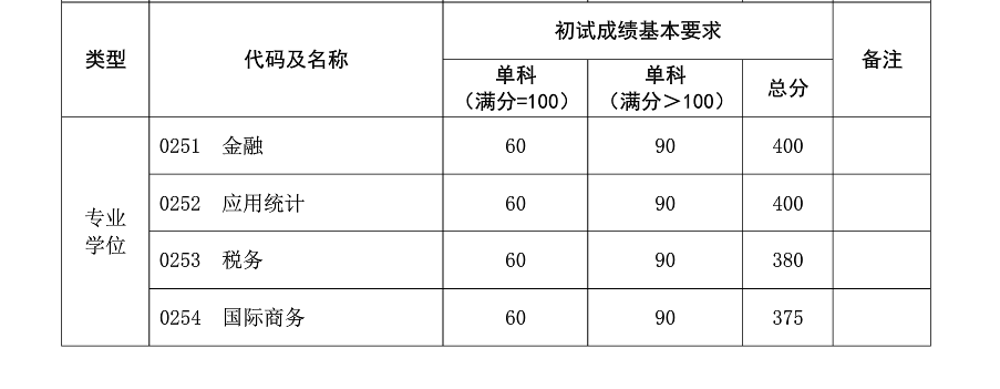 復(fù)旦大學(xué)2019年碩士研究生復(fù)試分?jǐn)?shù)線