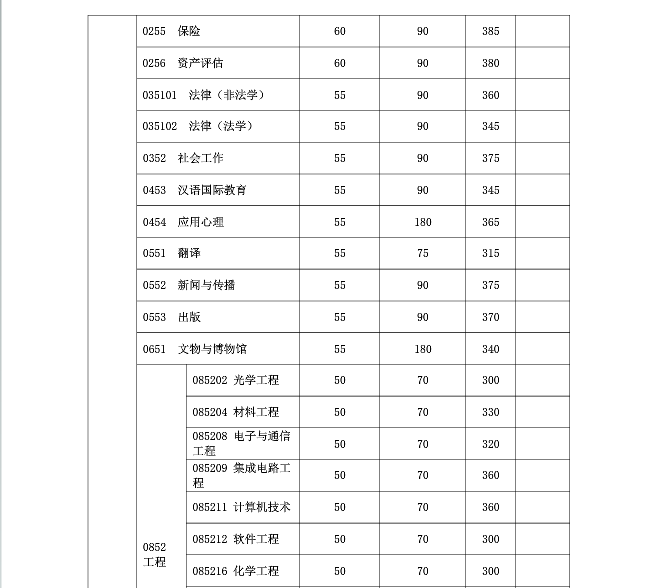 復(fù)旦大學(xué)2019年碩士研究生復(fù)試分?jǐn)?shù)線