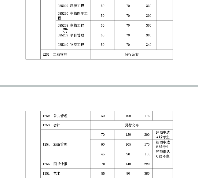 復(fù)旦大學(xué)2019年碩士研究生復(fù)試分?jǐn)?shù)線