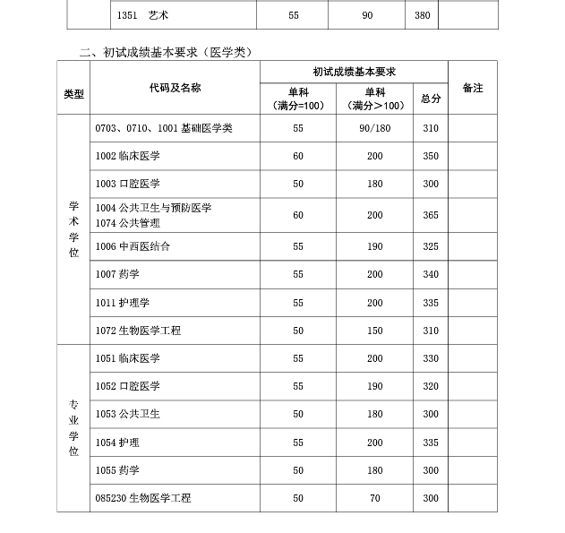 復(fù)旦大學(xué)2019年碩士研究生復(fù)試分?jǐn)?shù)線