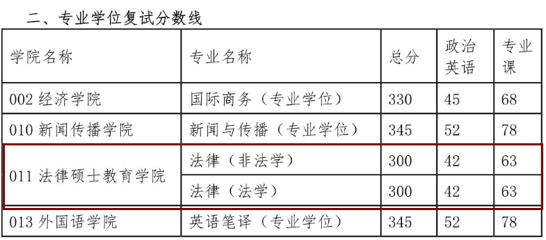 西北政法大學2015年碩士研究生復(fù)試分數(shù)線（專碩）