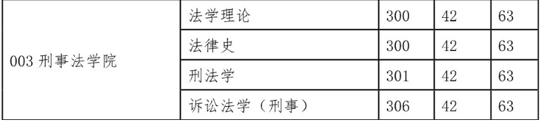 西北政法大學2015年碩士研究生復(fù)試分數(shù)線（學碩）