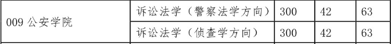 西北政法大學2015年碩士研究生復(fù)試分數(shù)線（學碩）