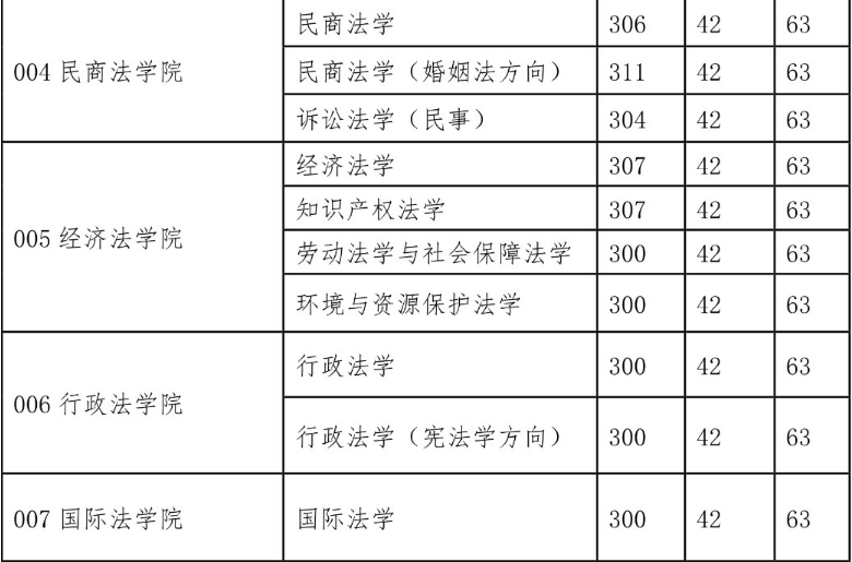 西北政法大學2015年碩士研究生復(fù)試分數(shù)線（學碩）