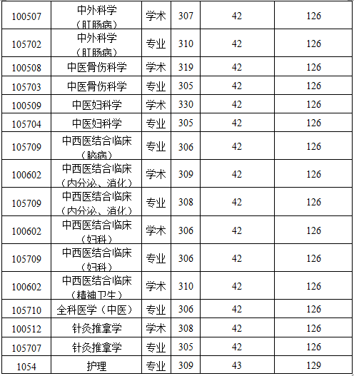 2019陜西中醫(yī)藥大學(xué)研究生分?jǐn)?shù)線（含2016-2019歷年復(fù)試）