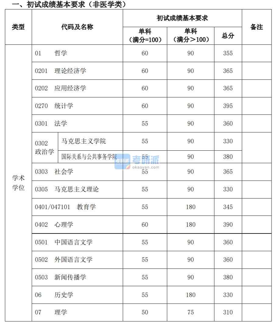 復(fù)旦大學(xué) 2020 年碩士研究生招生考試 考生進(jìn)入復(fù)試的初試成績(jī)基本要求  經(jīng)學(xué)校研究生招生工作領(lǐng)導(dǎo)小組審議批準(zhǔn)，現(xiàn)將我校 2020 年碩士研究生招 生考試考生進(jìn)入復(fù)試的初試成績(jī)基本要求和有關(guān)說明公布如下：