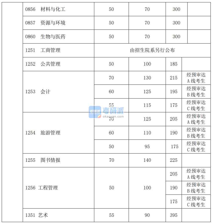 2020復(fù)旦大學(xué)考研分?jǐn)?shù)線(研究生復(fù)試分?jǐn)?shù)線)