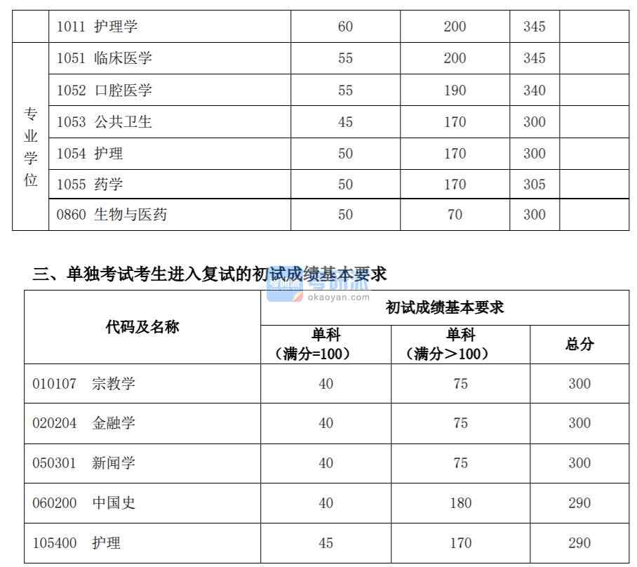 2020復(fù)旦大學(xué)考研分?jǐn)?shù)線(研究生復(fù)試分?jǐn)?shù)線)