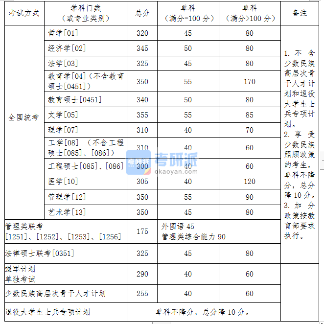 2020東北大學(xué)考研分?jǐn)?shù)線(研究生復(fù)試分?jǐn)?shù)線)