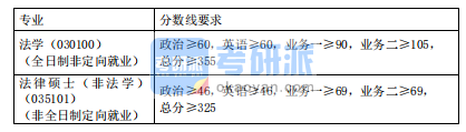 2020同濟(jì)大學(xué)上海國(guó)際知識(shí)產(chǎn)權(quán)學(xué)院碩士研究生復(fù)試分?jǐn)?shù)基本要求