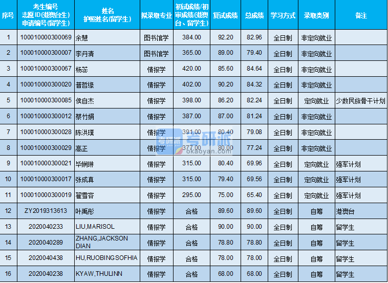 北京大學(xué)圖書館學(xué)2020年研究生錄取分數(shù)線