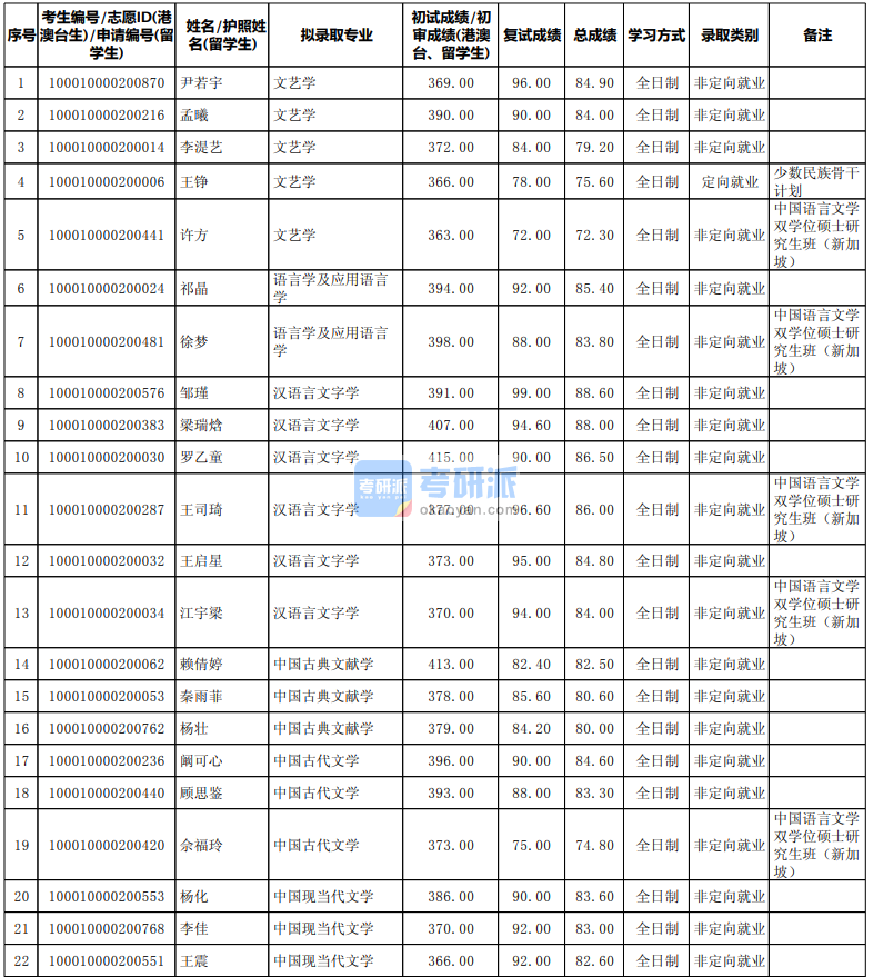 北京大學(xué)文藝學(xué)2020研究生錄取分?jǐn)?shù)線