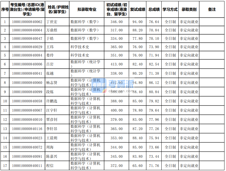 北京大學(xué)科學(xué)技術(shù)史2020年研究生錄取分數(shù)線