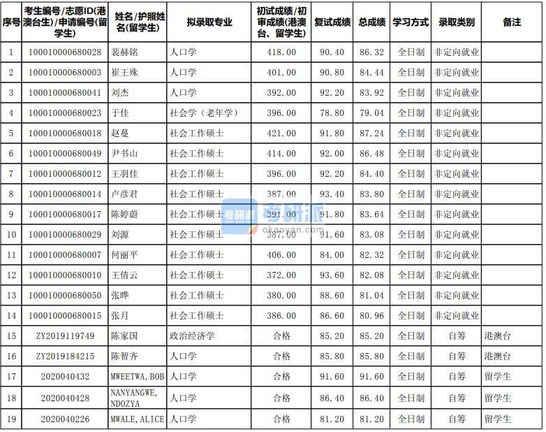 北京大學(xué)政治經(jīng)濟(jì)學(xué)2020年研究生錄取分?jǐn)?shù)線