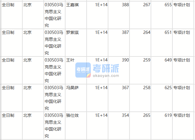 北京師范大學(xué)馬克思主義中國(guó)化研究2020年研究生錄取分?jǐn)?shù)線