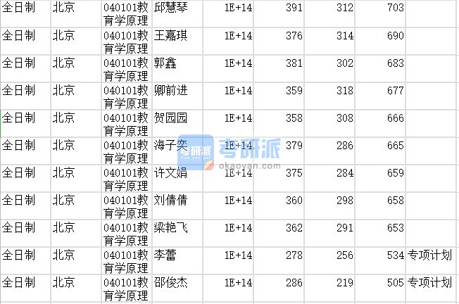 北京師范大學(xué)教育學(xué)原理2020年研究生錄取分?jǐn)?shù)線