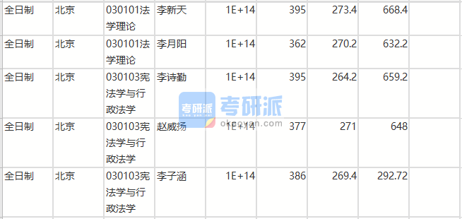 北京師范大學(xué)法學(xué)理論2020年研究生錄取分?jǐn)?shù)線