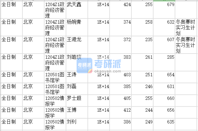 北京師范大學(xué)圖書館學(xué)2020年研究生錄取分?jǐn)?shù)線