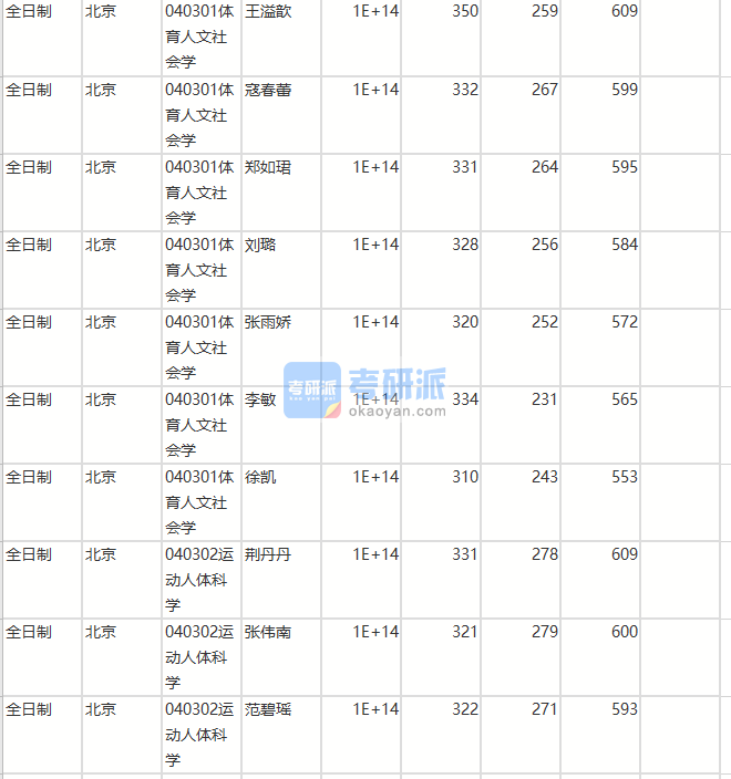 北京師范大學(xué)體育人文社會學(xué)2020年研究生錄取分?jǐn)?shù)線