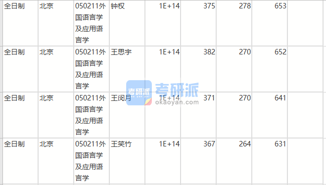 北京師范大學(xué)外國(guó)語言學(xué)及應(yīng)用語言學(xué)2020年研究生錄取分?jǐn)?shù)線