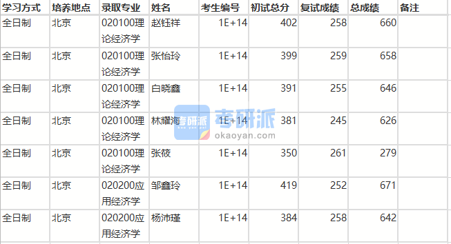 北京師范大學(xué)應(yīng)用經(jīng)濟(jì)學(xué)2020年研究生錄取分?jǐn)?shù)線