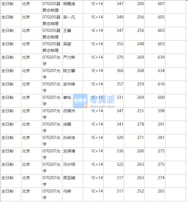 北京師范大學(xué)光學(xué)2020年研究生錄取分?jǐn)?shù)線