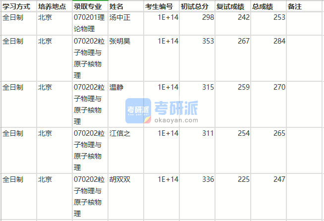 北京師范大學(xué)粒子物理與原子核物理2020年研究生錄取分?jǐn)?shù)線