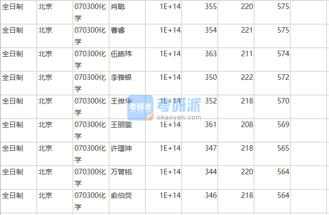 北京師范大學化學2020年研究生錄取分數(shù)線