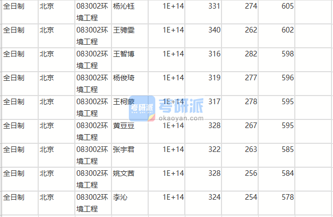 北京師范大學(xué)環(huán)境工程2020年研究生錄取分?jǐn)?shù)線