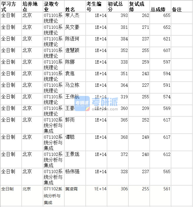 北京師范大學(xué)系統(tǒng)理論2020年研究生錄取分數(shù)線