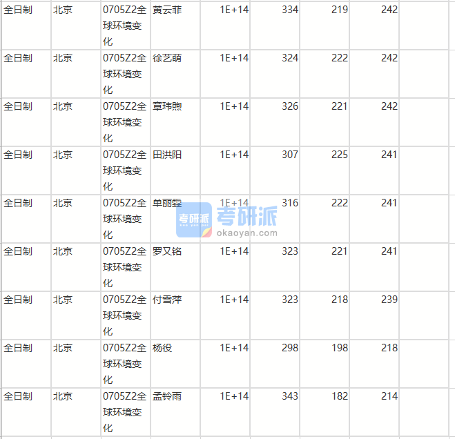 北京師范大學(xué)全球環(huán)境變化2020年研究生錄取分?jǐn)?shù)線