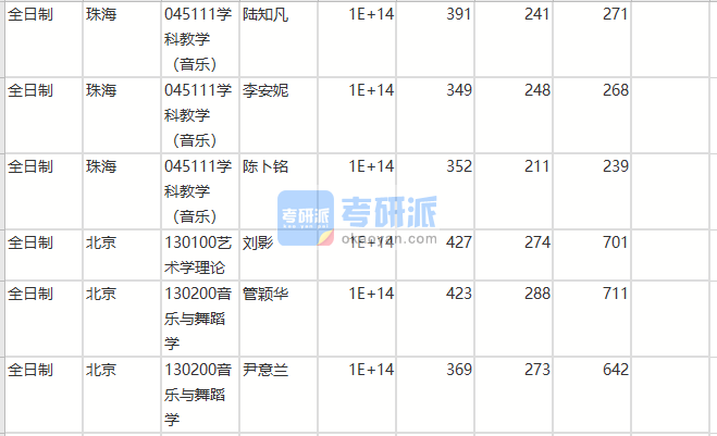 北京師范大學藝術學理論2020年研究生錄取分數線