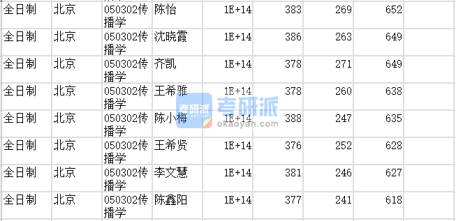 北京師范大學傳播學2020年研究生錄取分數(shù)線