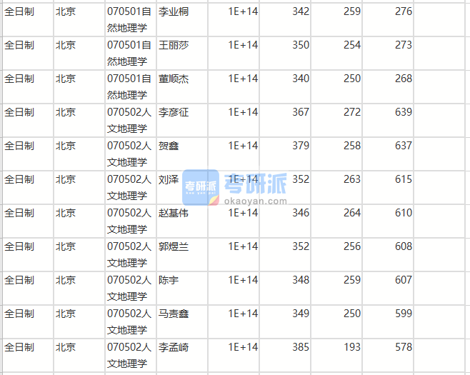 北京師范大學(xué)人文地理學(xué)2020年研究生錄取分數(shù)線