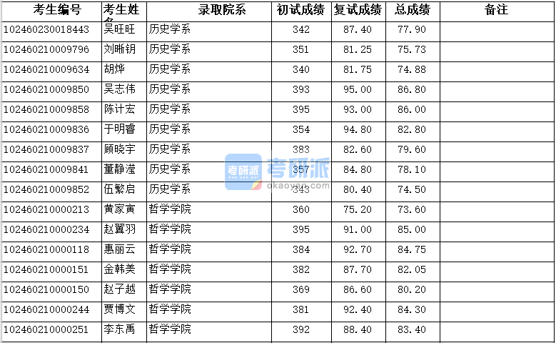 復旦大學歷史學系2020年研究生錄取分數(shù)線