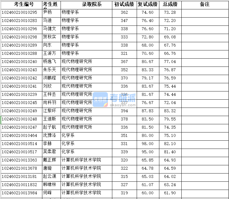 復(fù)旦大學(xué)物理學(xué)系2020年研究生錄取分數(shù)線