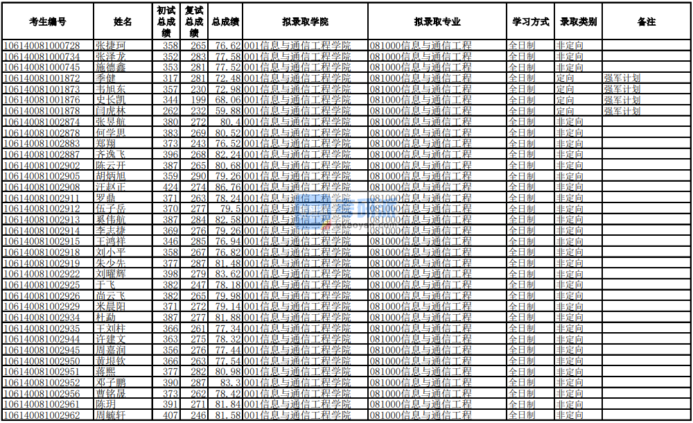 電子科技大學(xué)信息與通信工程2020年研究生錄取分數(shù)線