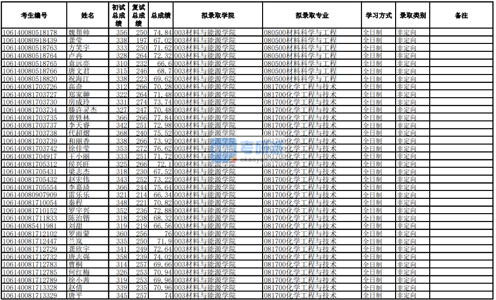 電子科技大學(xué)化學(xué)工程與技術(shù)2020年研究生錄取分?jǐn)?shù)線(xiàn)