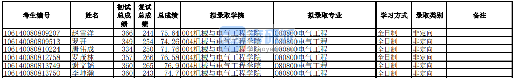 電子科技大學(xué)電氣工程2020年研究生錄取分數(shù)線