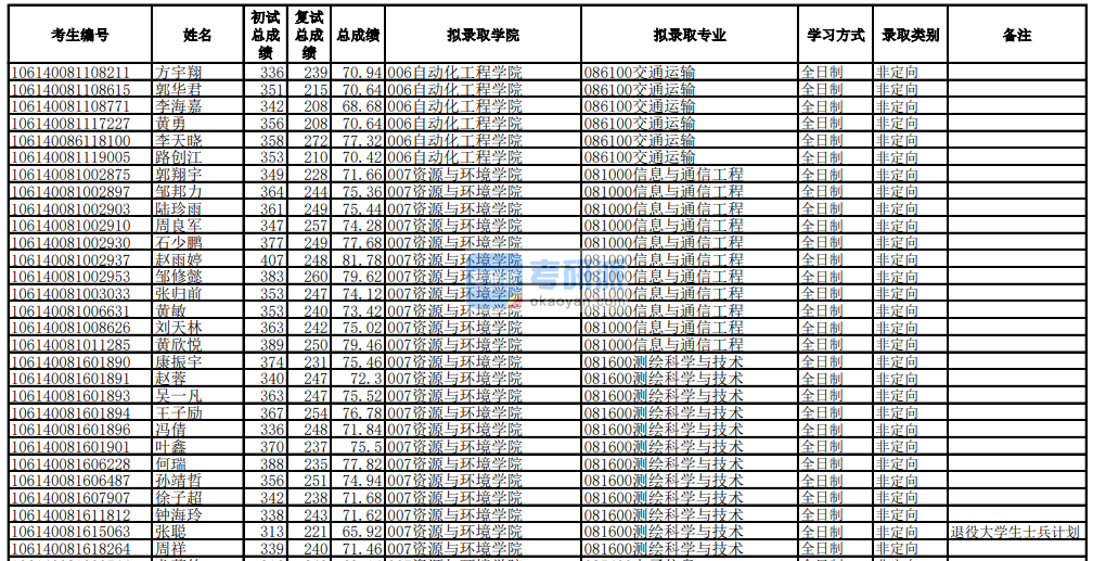 電子科技大學(xué)測繪科學(xué)與技術(shù)2020年研究生錄取分數(shù)線