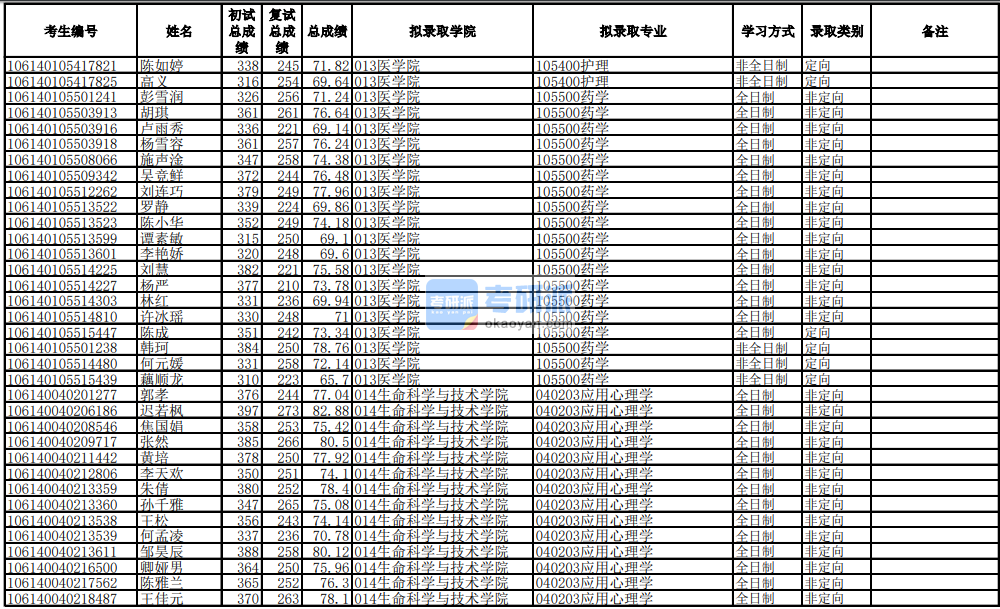 電子科技大學應用心理學2020年研究生錄取分數(shù)線