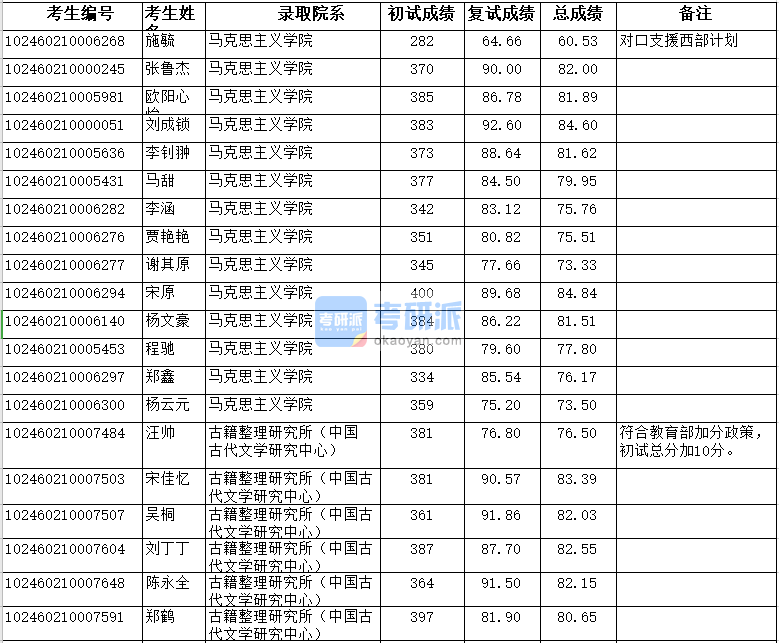 復(fù)旦大學(xué)馬克思主義學(xué)院2020年研究生錄取分?jǐn)?shù)線