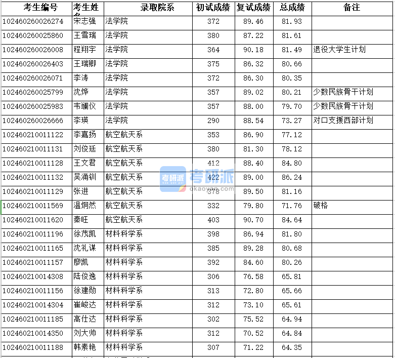 復(fù)旦大學(xué)材料科學(xué)系2020年研究生錄取分?jǐn)?shù)線