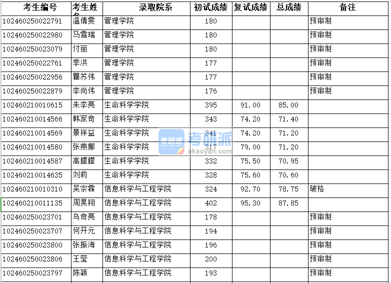 復(fù)旦大學(xué)生命科學(xué)學(xué)院2020年研究生錄取分?jǐn)?shù)線