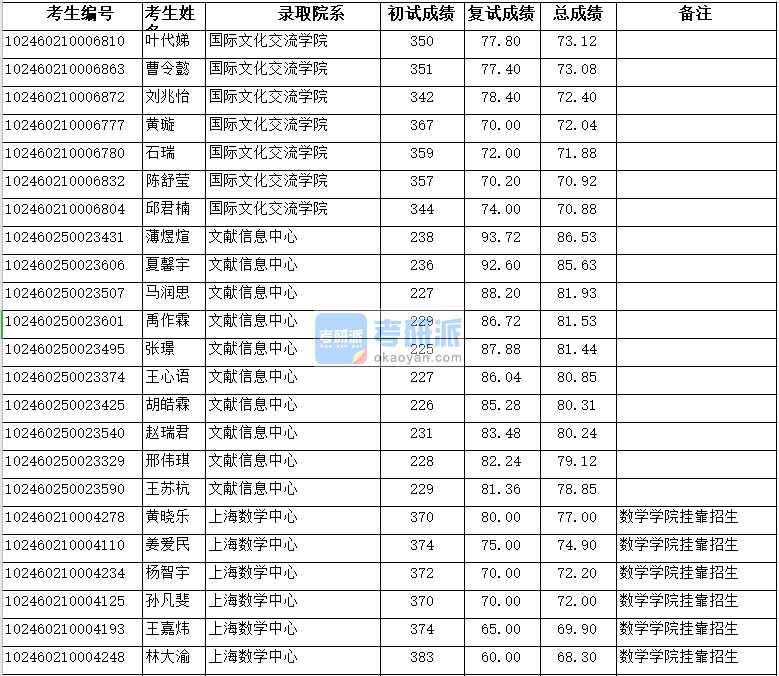 復(fù)旦大學(xué)國(guó)際文化交流學(xué)院2020年研究生錄取分?jǐn)?shù)線(xiàn)