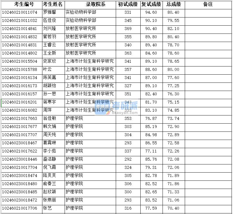 復(fù)旦大學護理學院2020年研究生錄取分數(shù)線