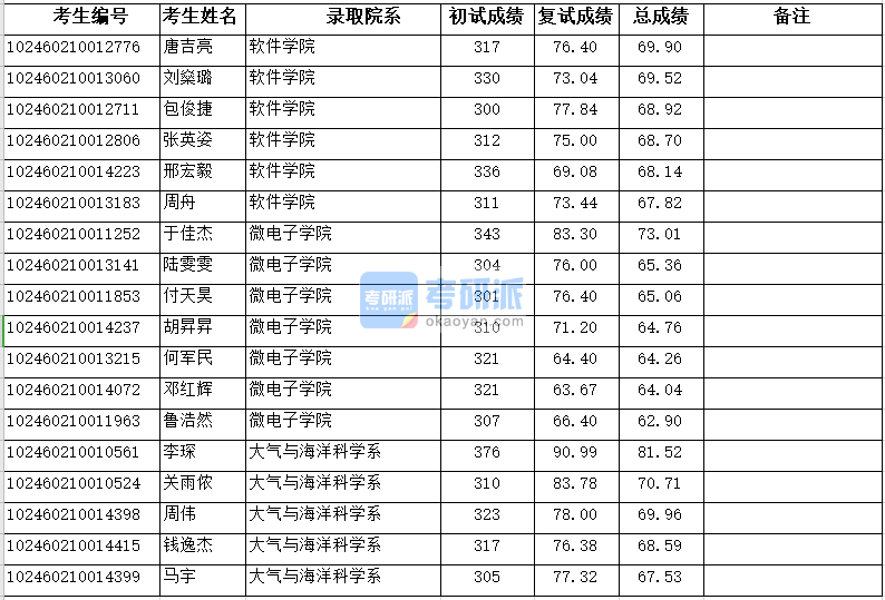 復(fù)旦大學(xué)微電子學(xué)院2020年研究生錄取分?jǐn)?shù)線