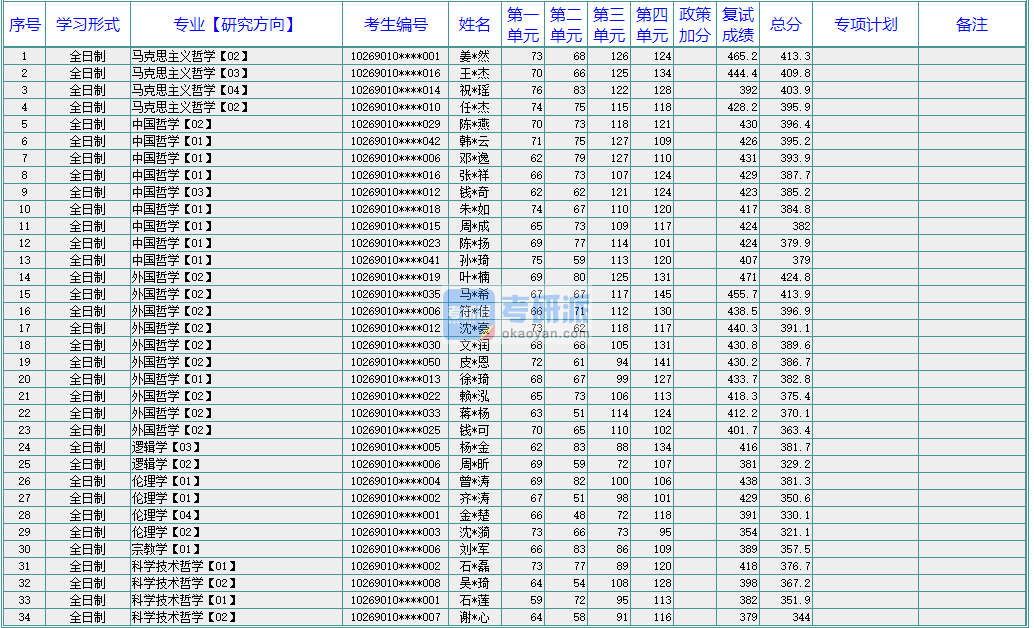 華東師范大學(xué)倫理學(xué)2020年研究生錄取分?jǐn)?shù)線