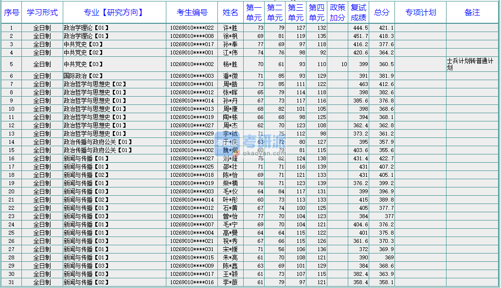 華東師范大學(xué)政治學(xué)理論2020年研究生錄取分?jǐn)?shù)線