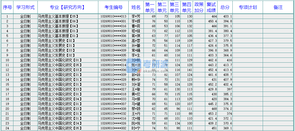 華東師范大學(xué)馬克思主義發(fā)展史2020年研究生錄取分?jǐn)?shù)線